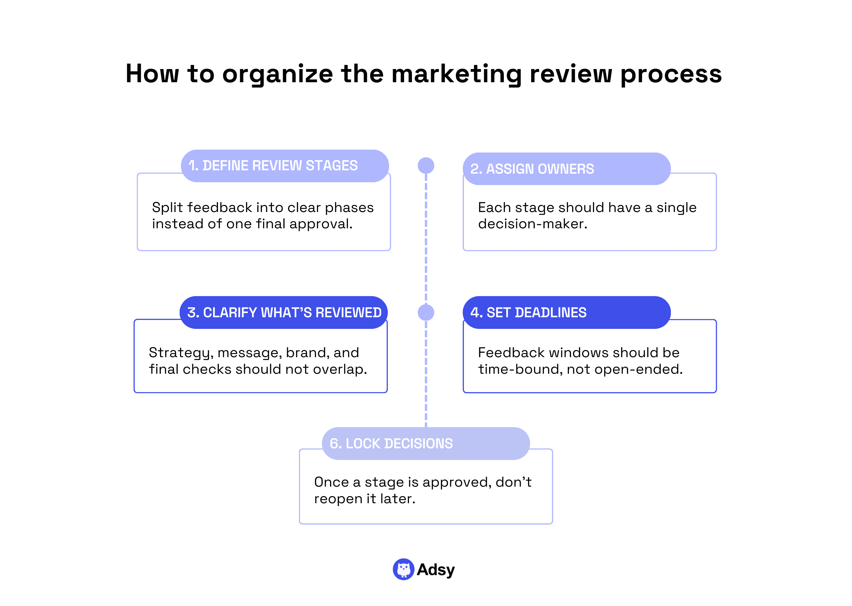 How to organize the marketing review process for effective marketing workflows