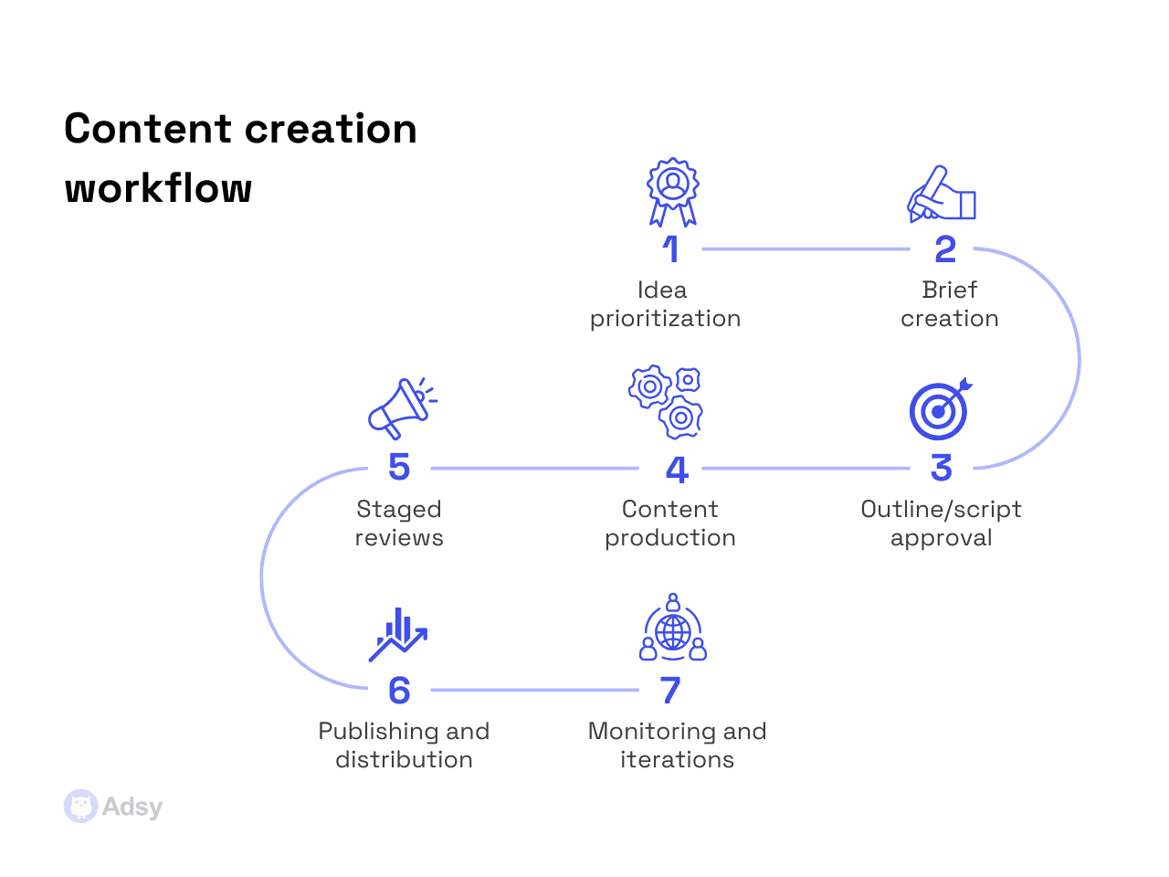 Content creation workflow example