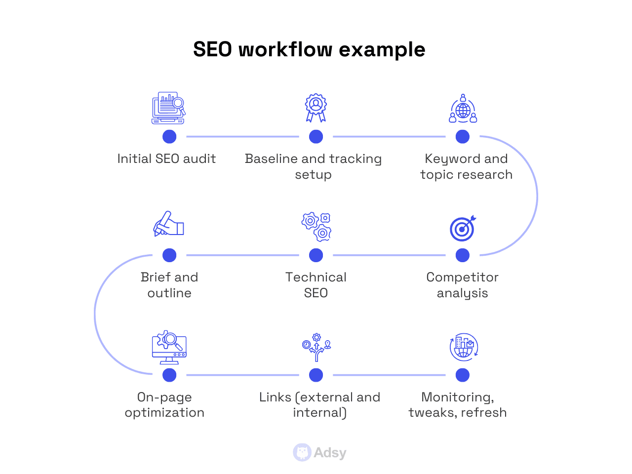 SEO workflow example