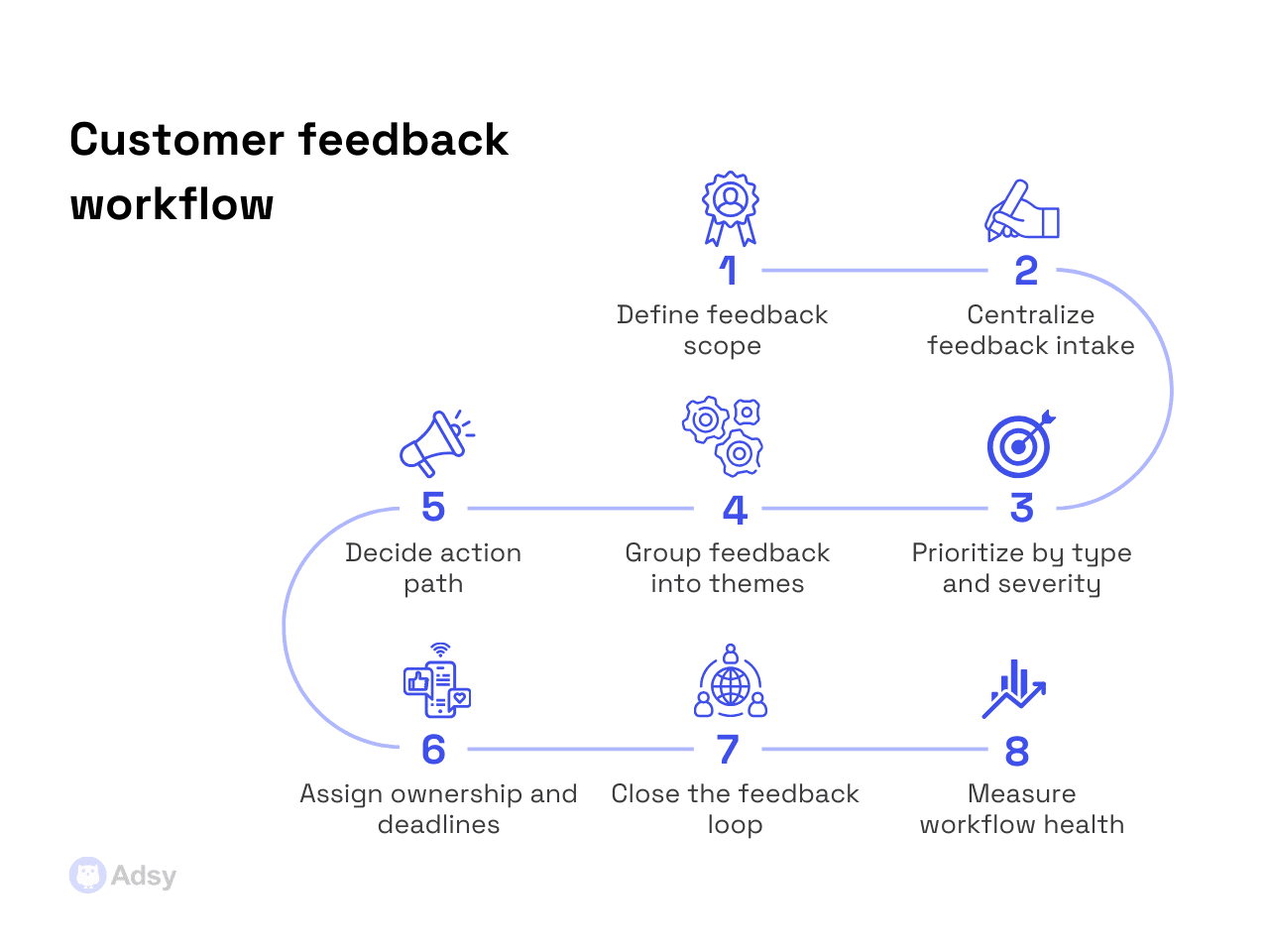 Customer feedback workflow