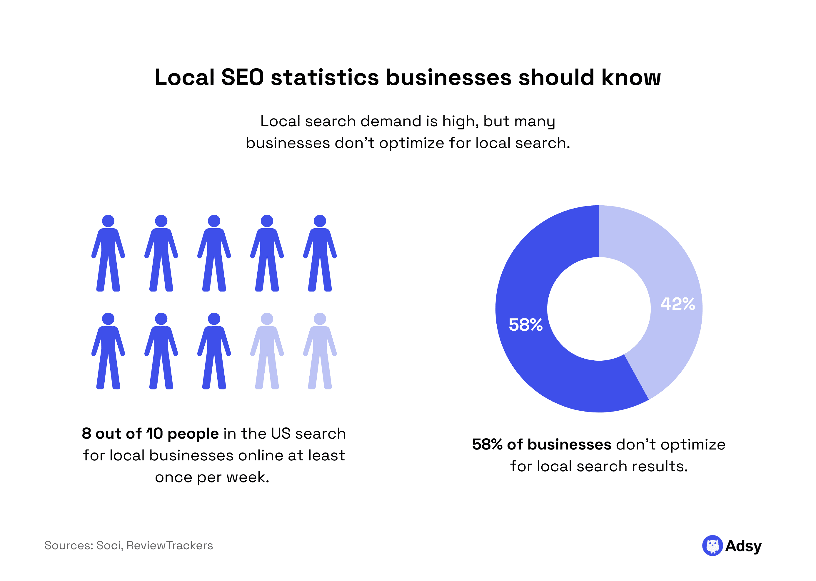 Local SEO statistics businesses should know for local SEO landing pages