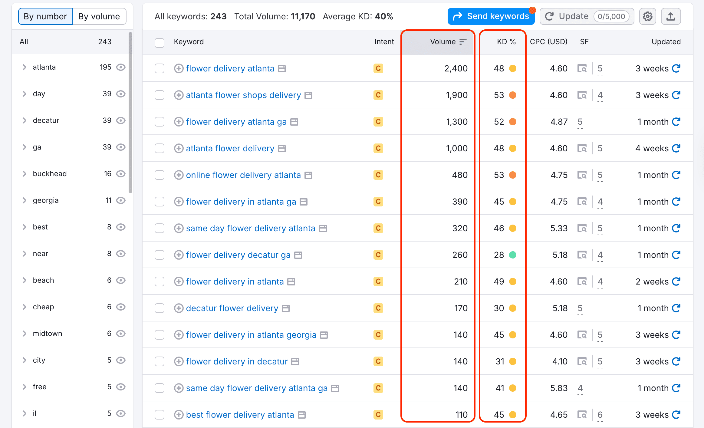 local landing pages keywords in Semrush keyword difficulty and search volume