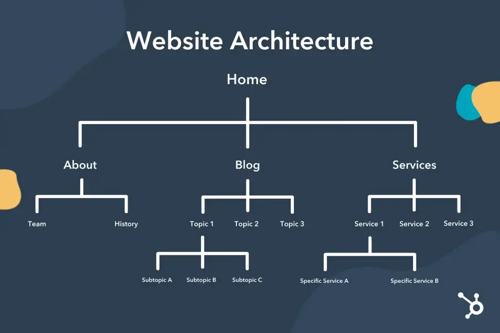 website-architecture-example