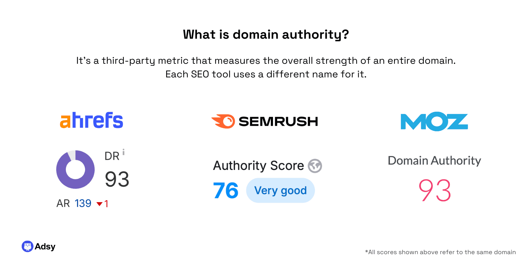 Domain authority vs domain rating vs authority score