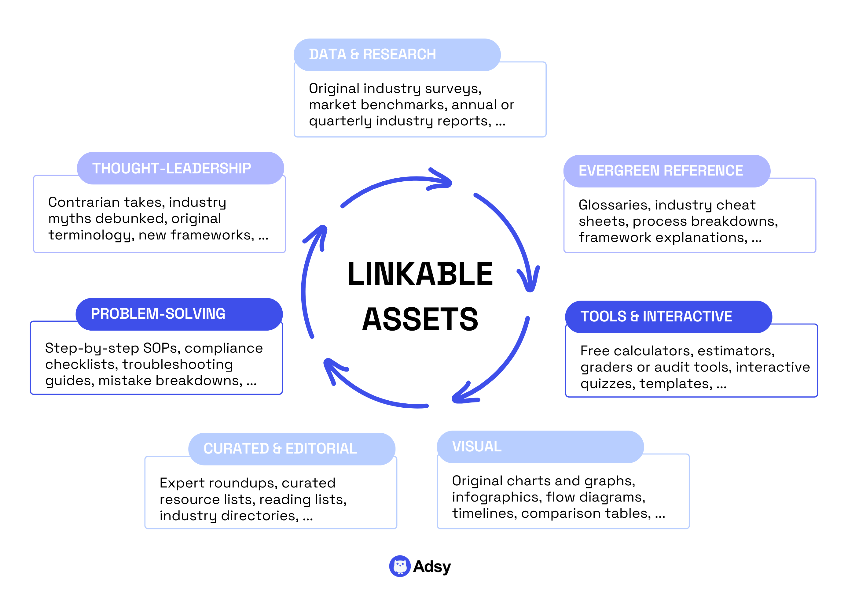 Types of linkable assets 