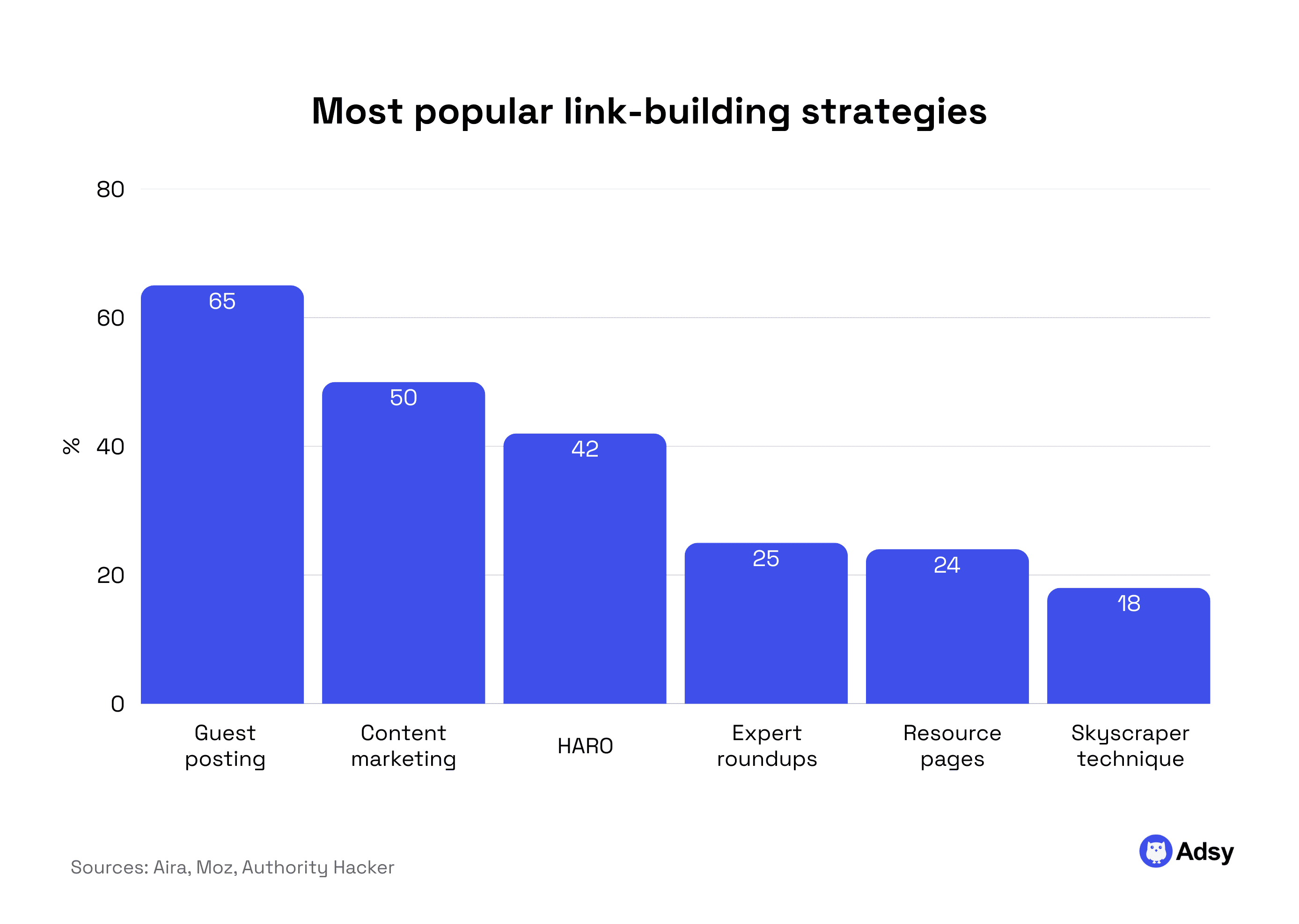 Most popular link-building strategies