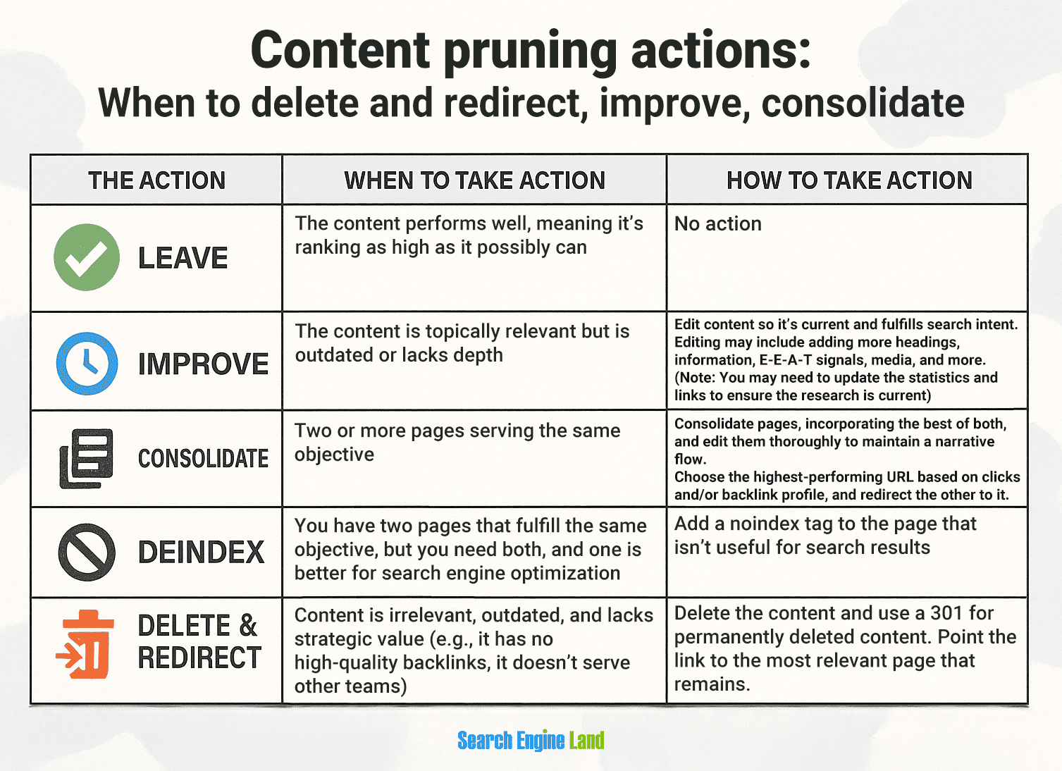 content pruning actions