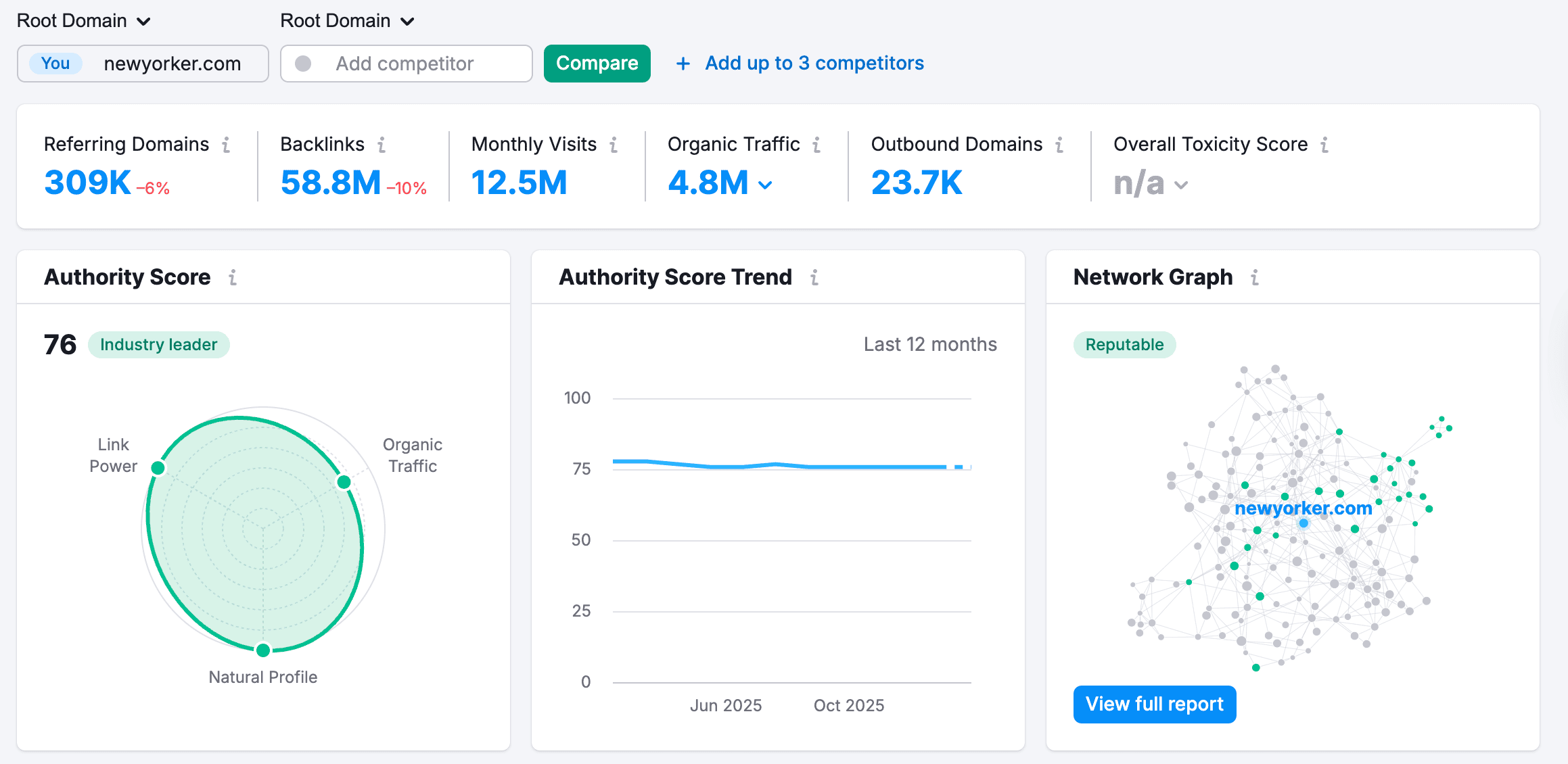 New Yorker SEO metrics Semrush