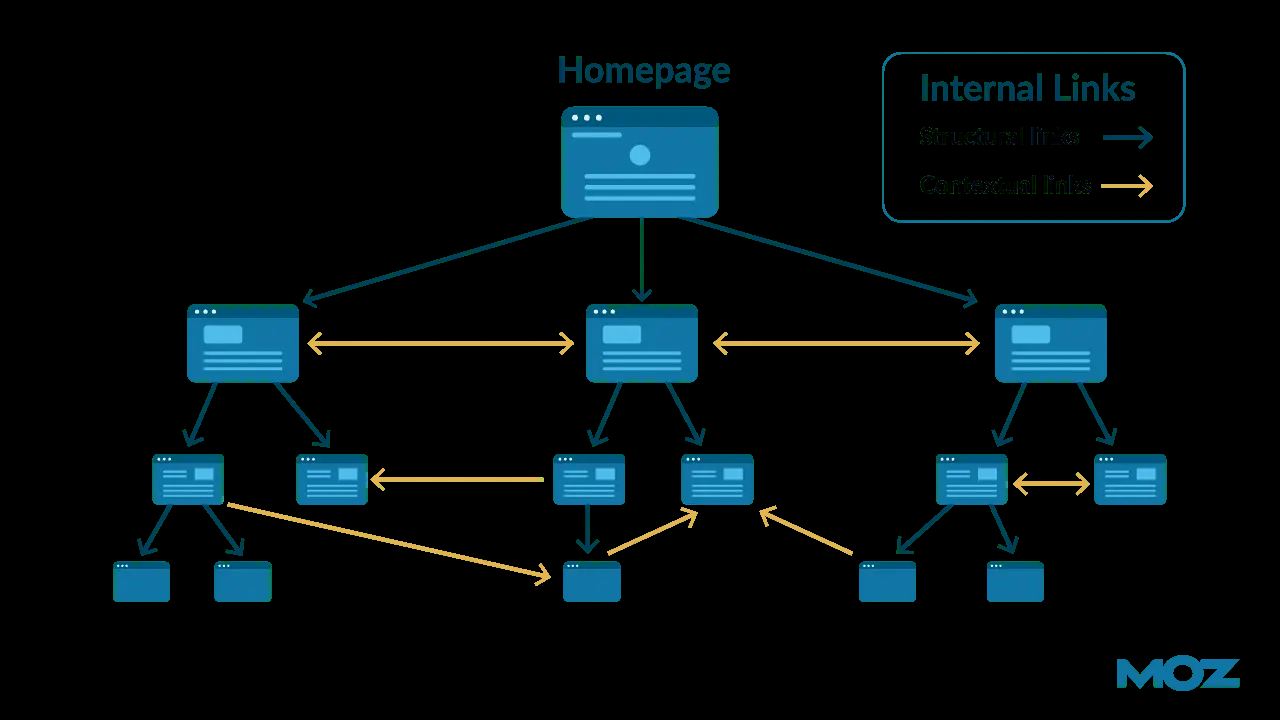 Internal linking logic explained by Moz