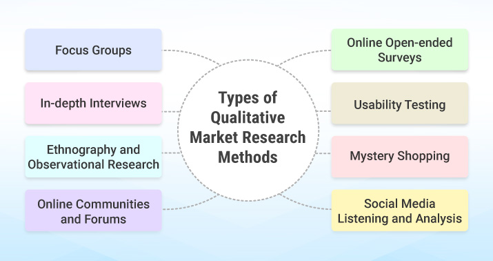 different types of qualitative marketing research methods