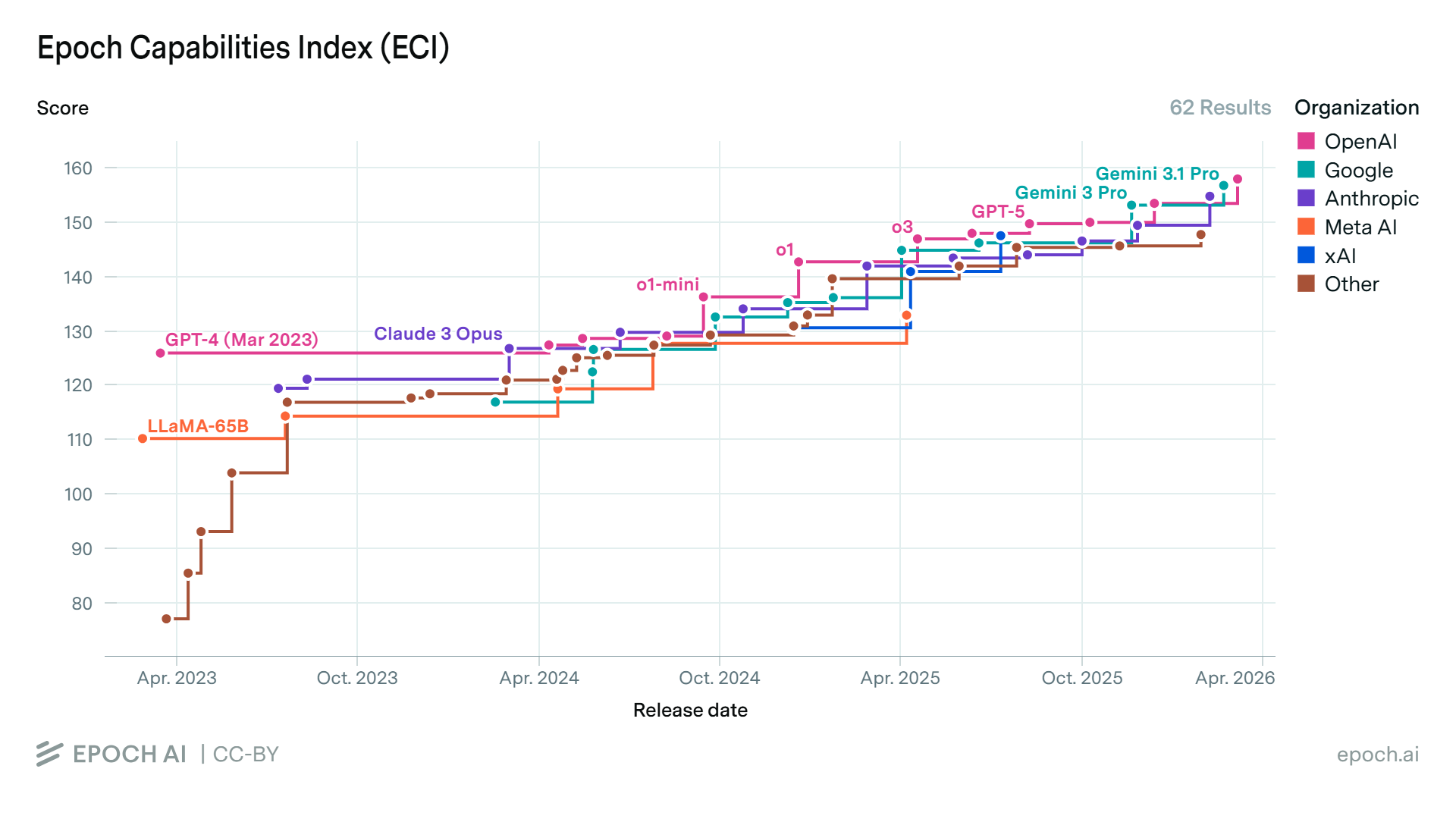 an illustration of how AI capabilities have been growing steadily since 2023