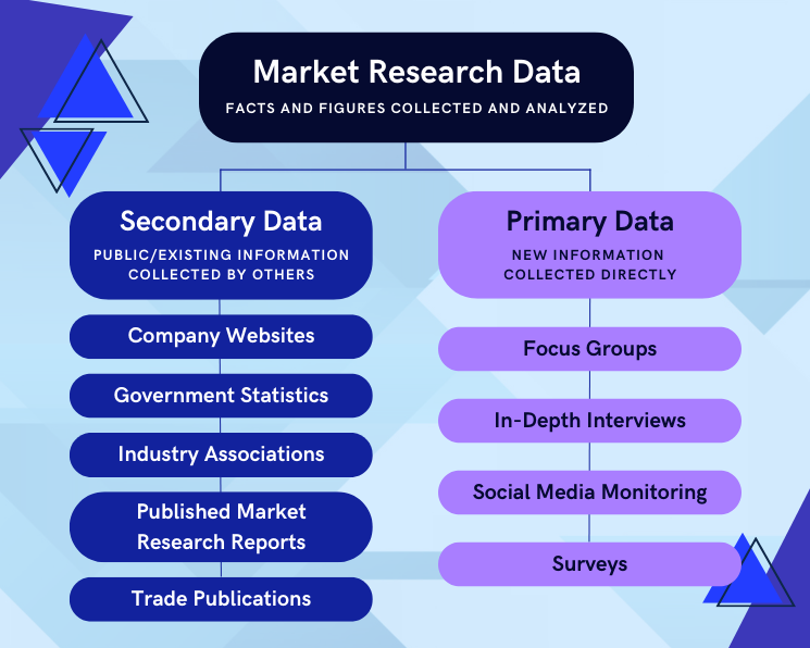 what are primary and secondary data in marketing research