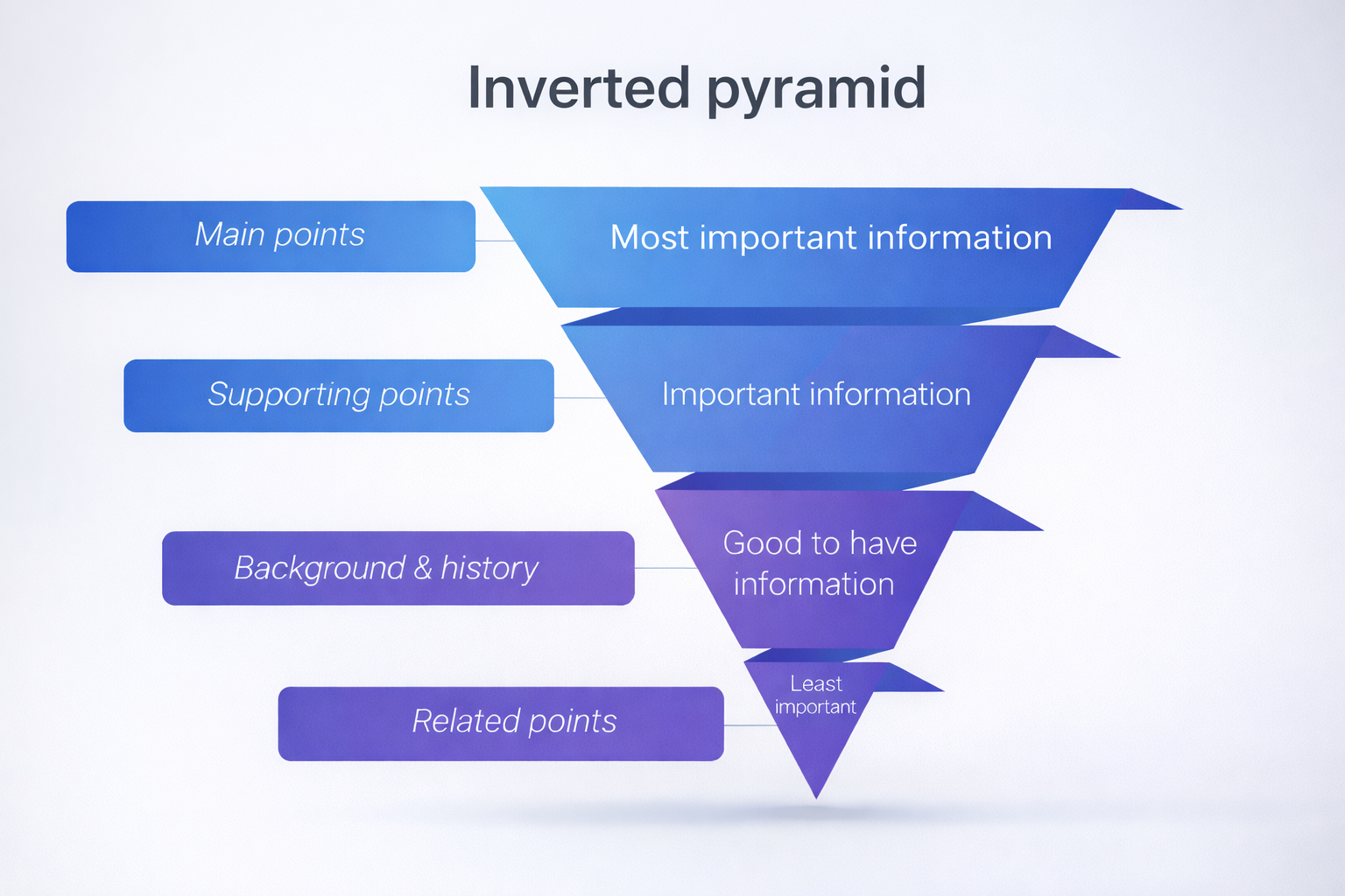 inverted pyramid writing journalism