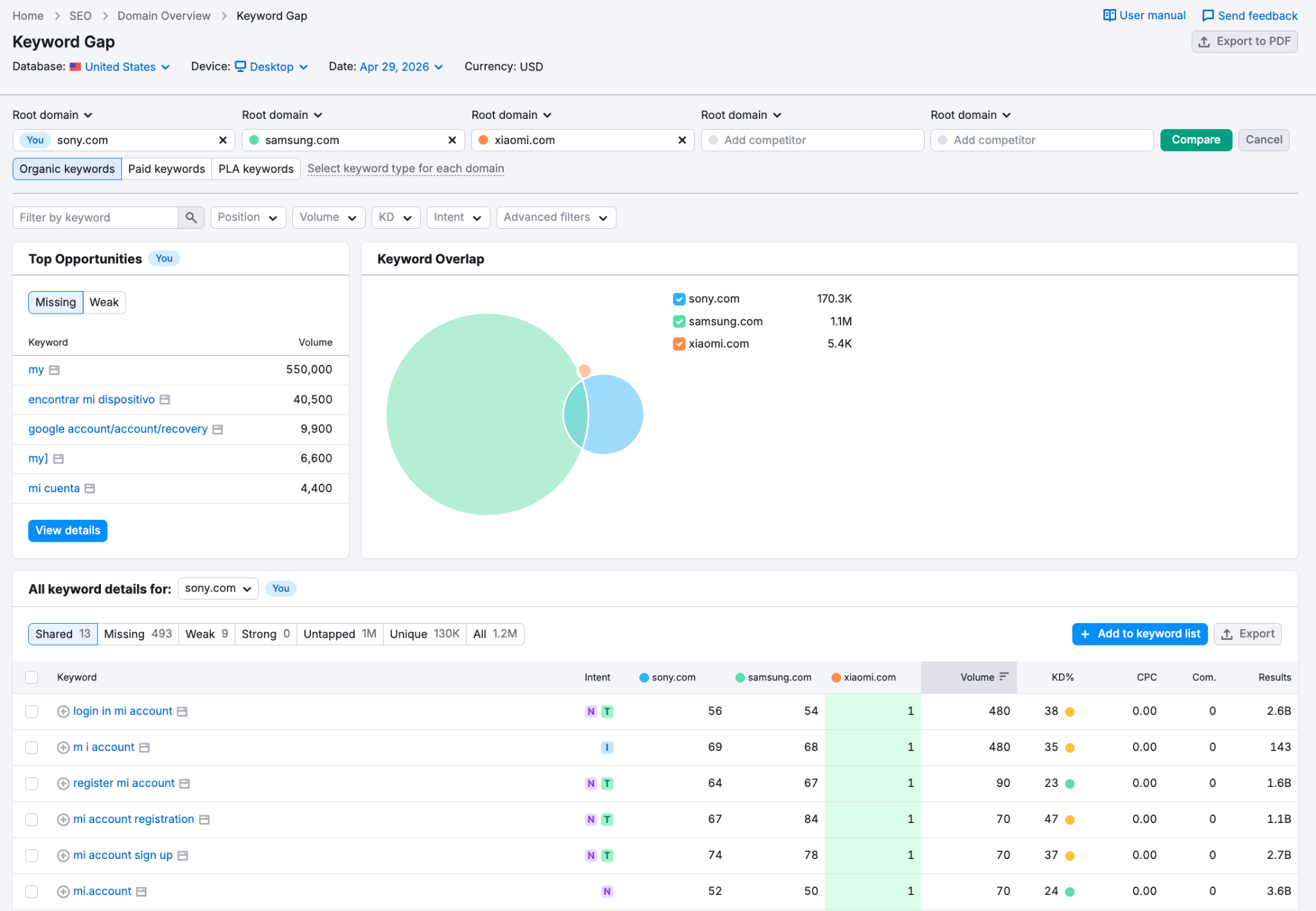 semrush keyword gap example
