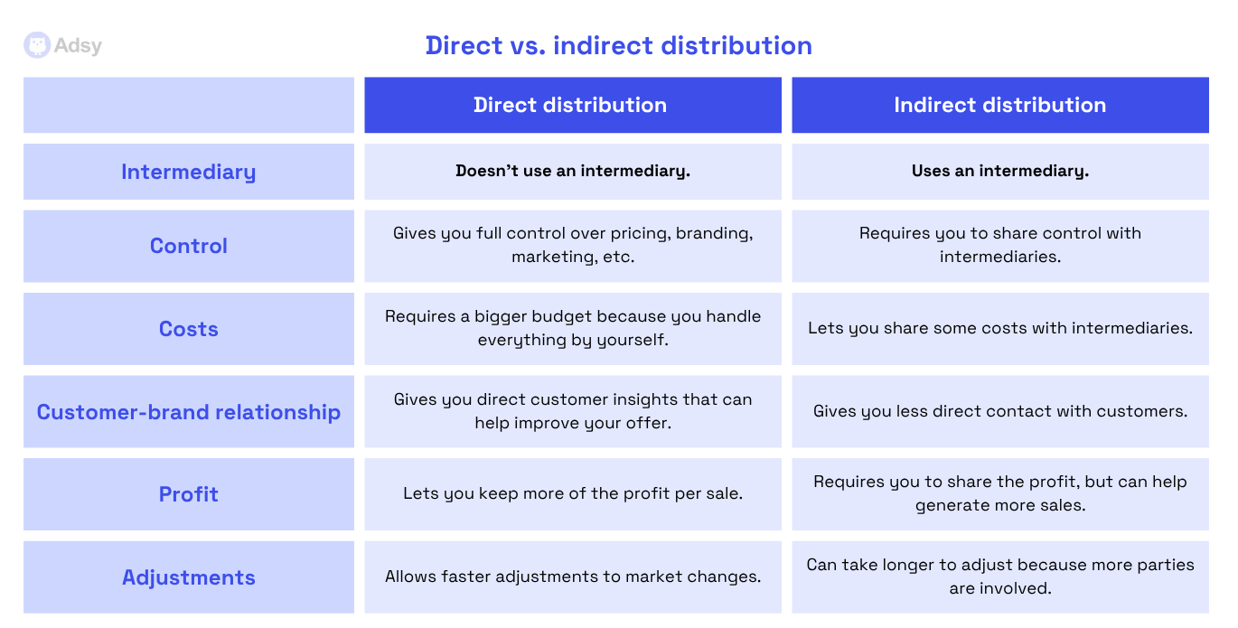 direct vs indirect distribution comparison