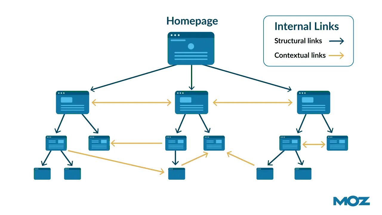 content pillar pages used to improve internal linking