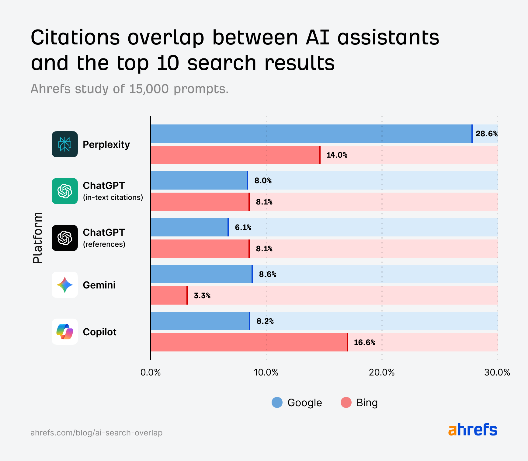 citations in AI vs top ranking top 10 in search results