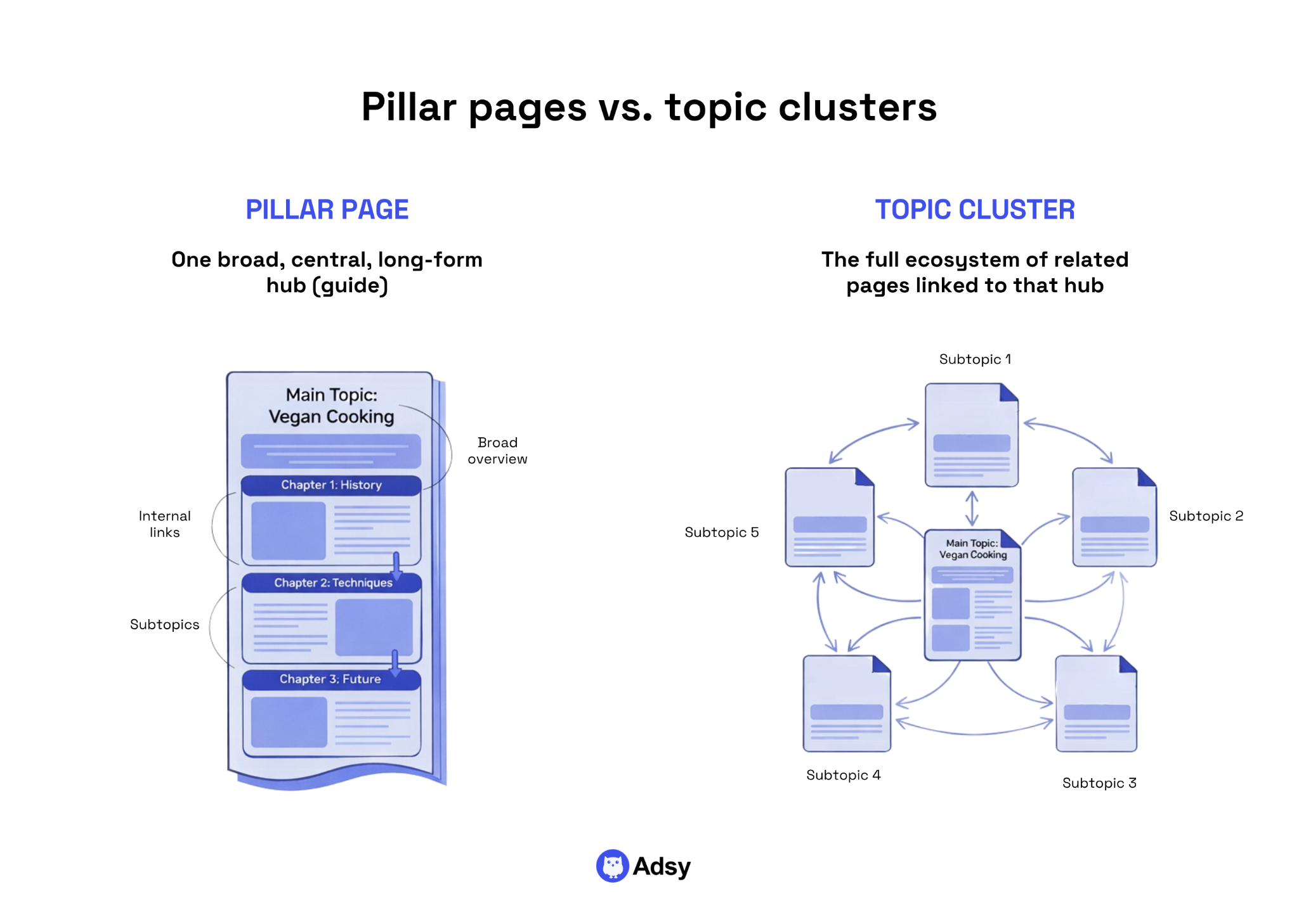 Pillar pages vs. topic clusters 