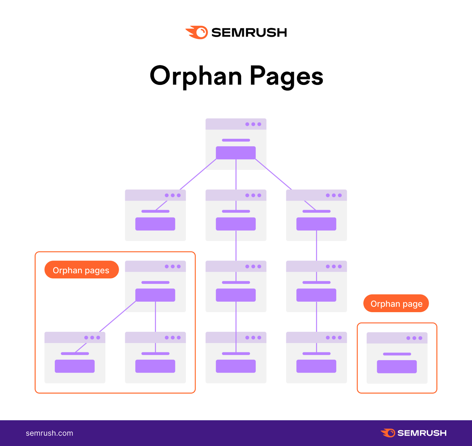 orphan pages what are they