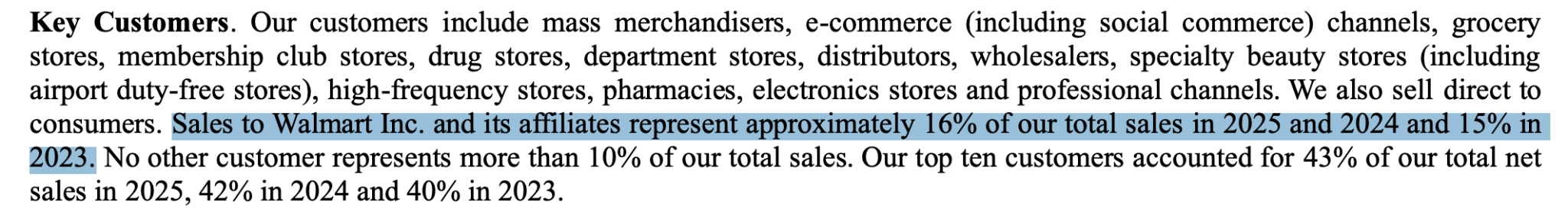 Walmart and its affiliates alone are responsible for 16% of P&G’s total sales