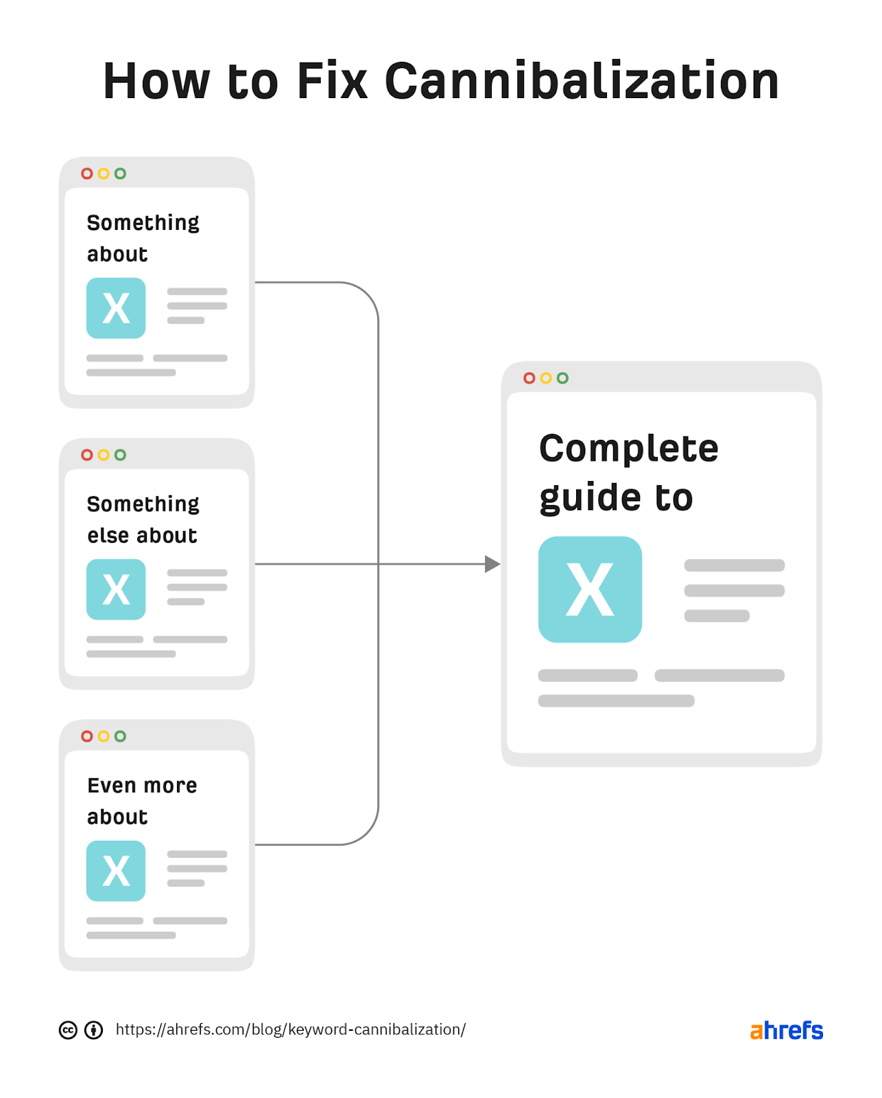 keyword cannibalization fixed by pillar content