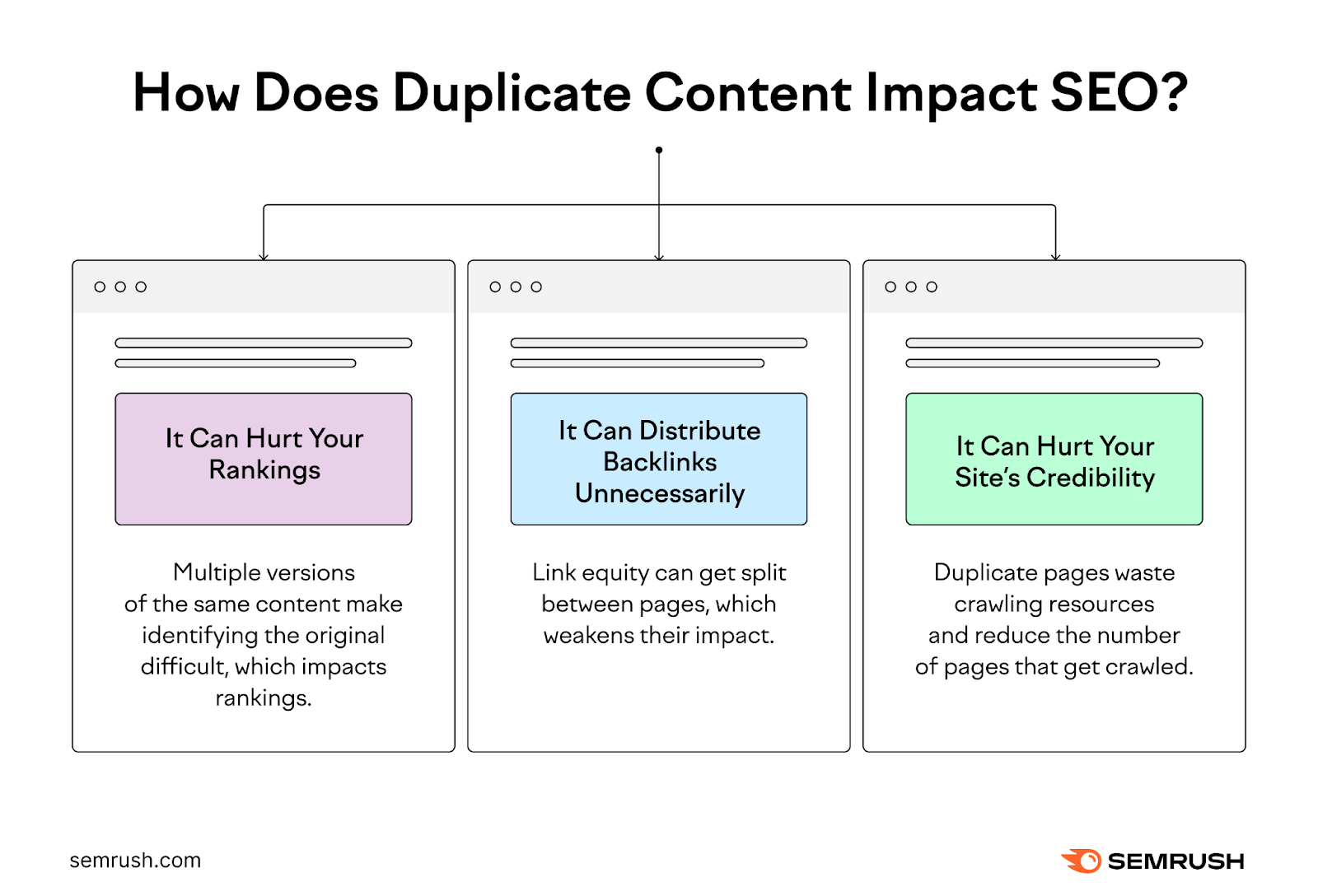 how duplicate content harm SEO