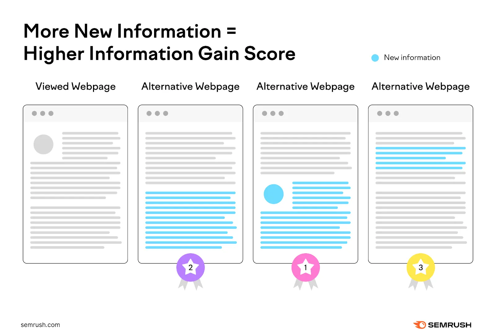 information gain what is it