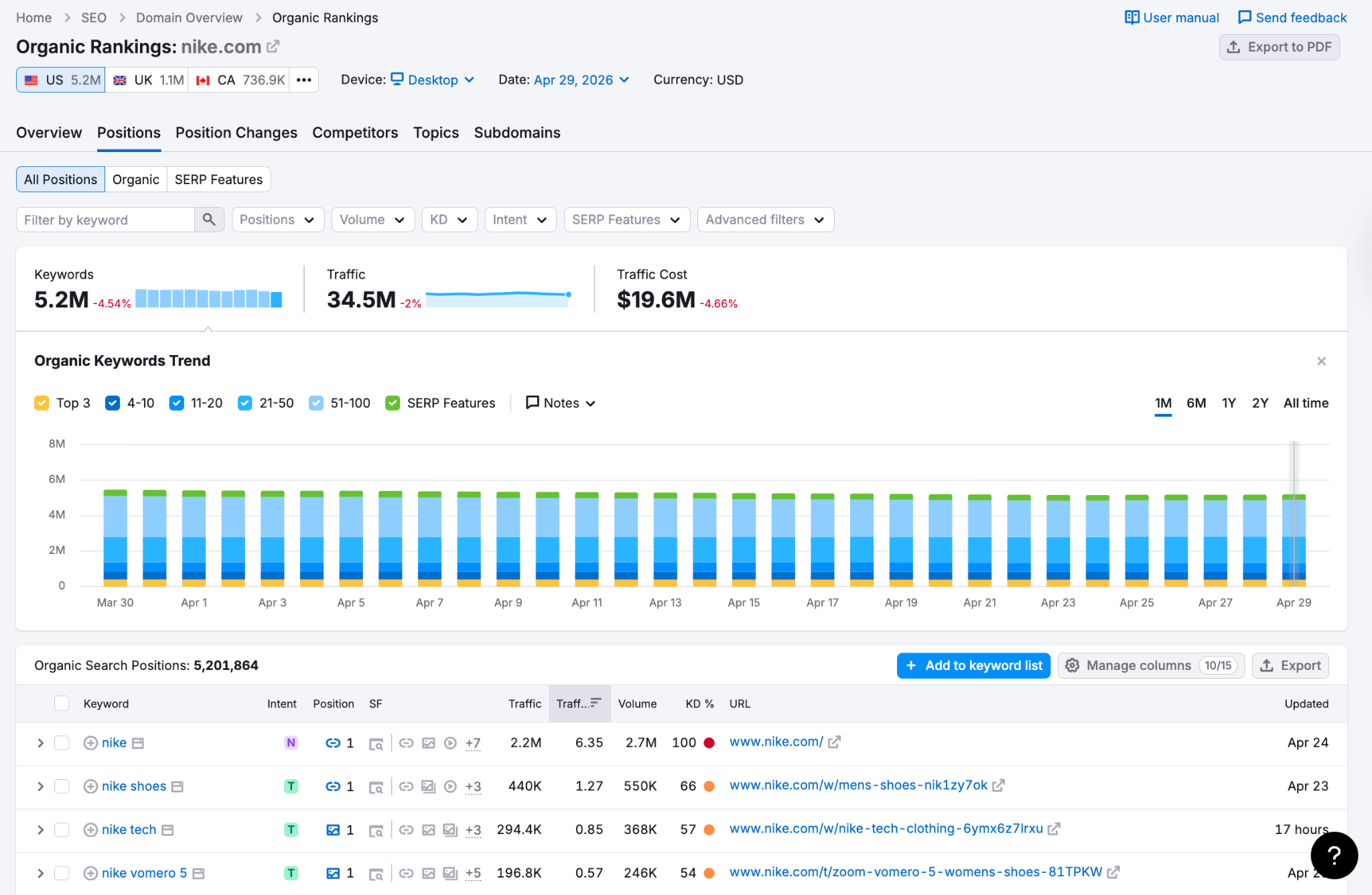 Semrush monitoring SEO performance