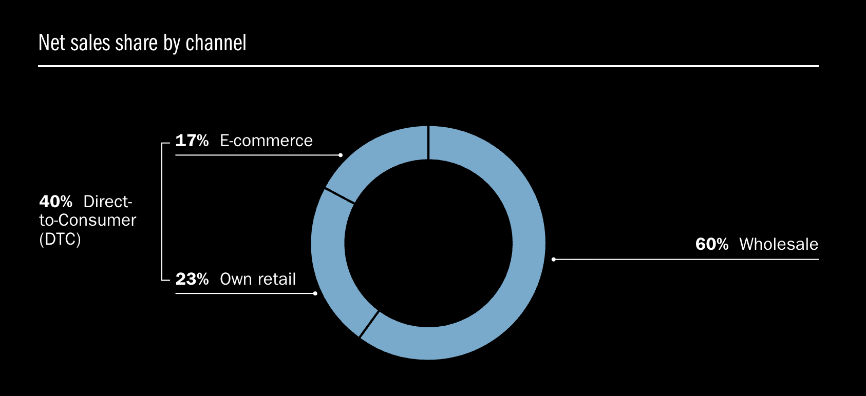 indirect vs direct distribution Adidas sales by channel
