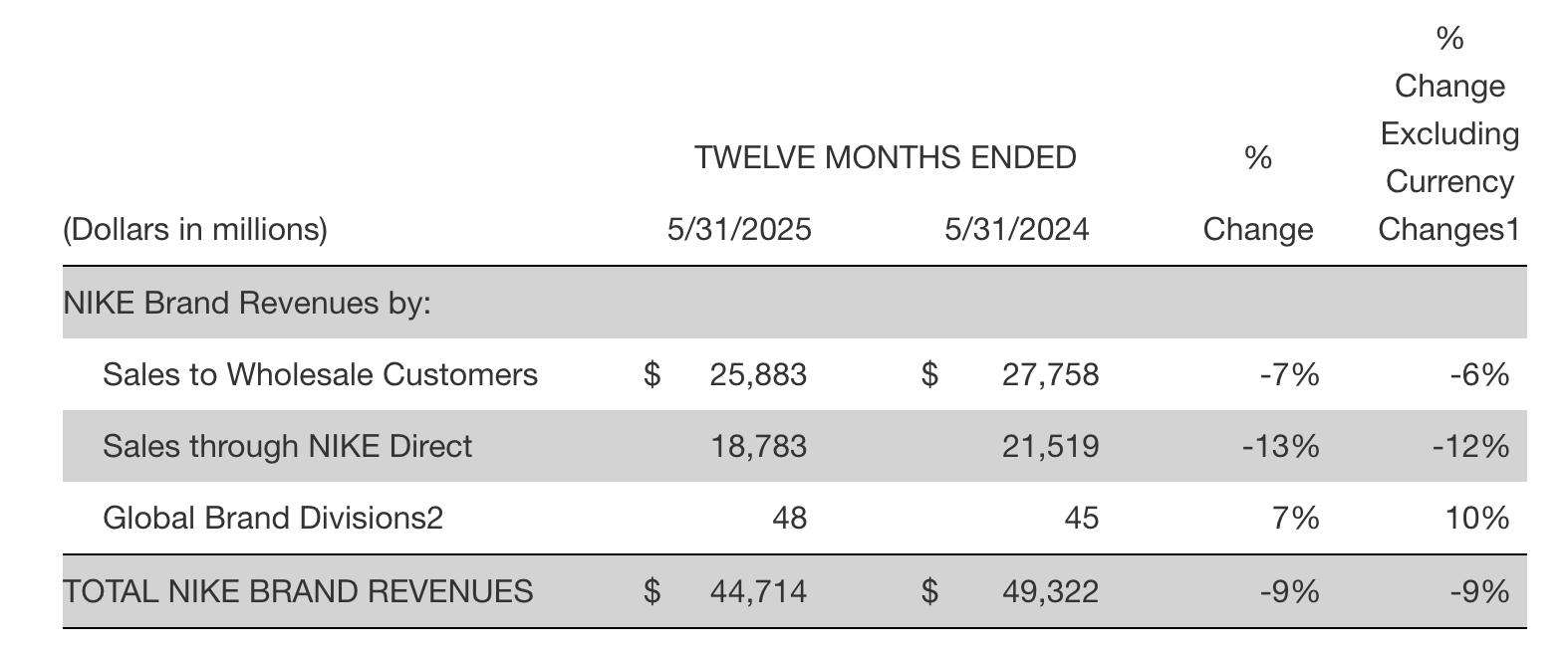 indirect distribution vs direct distribution Nike report