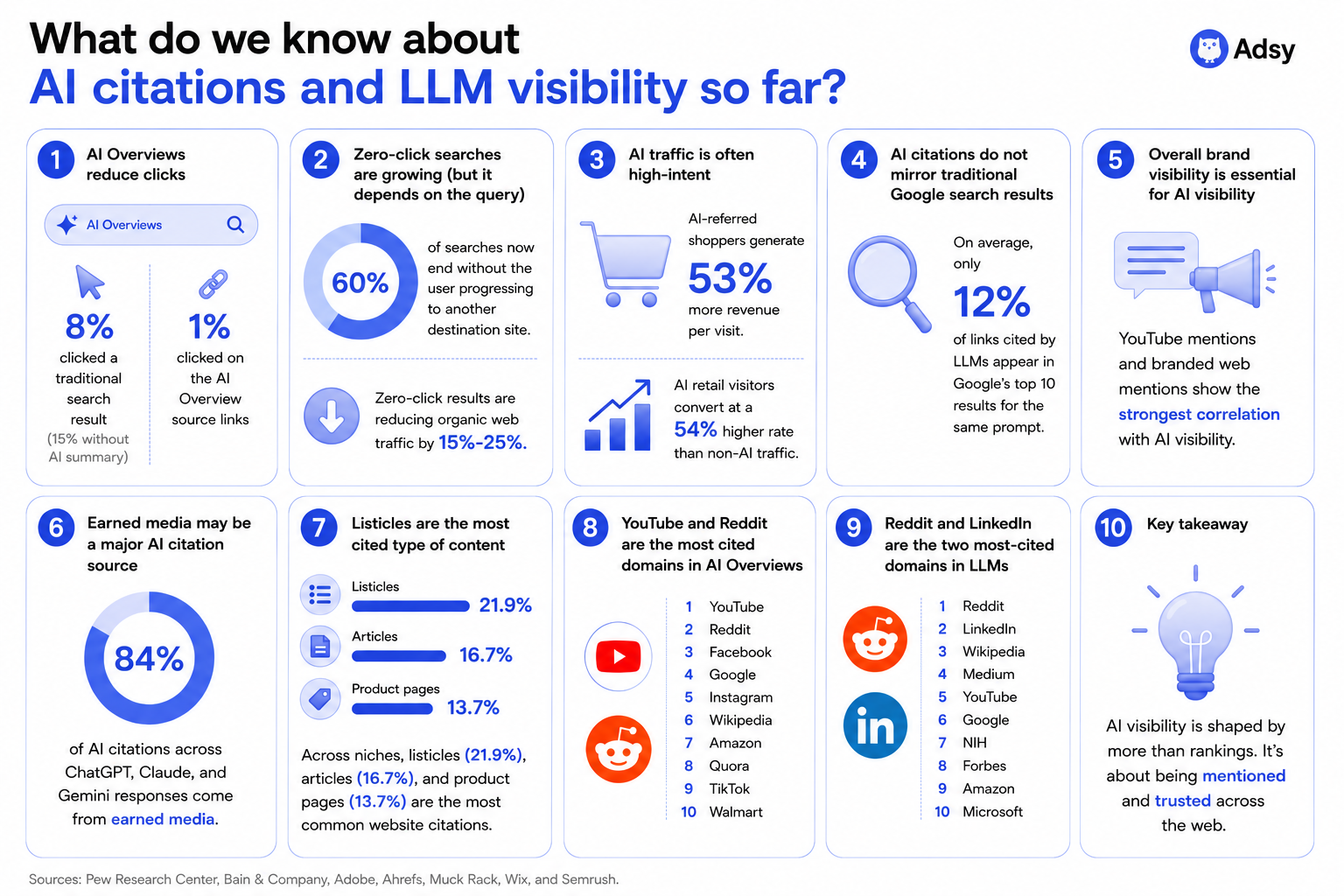 AI citations and LLM visibility generative engine optimization statistics