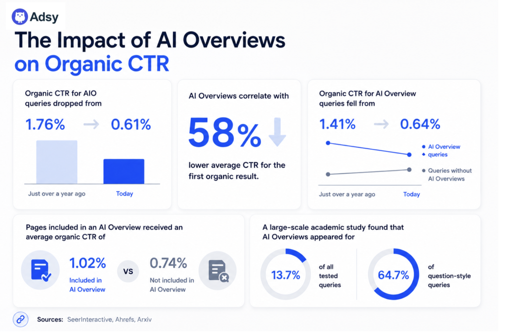 AI Overviews impact organic CTR