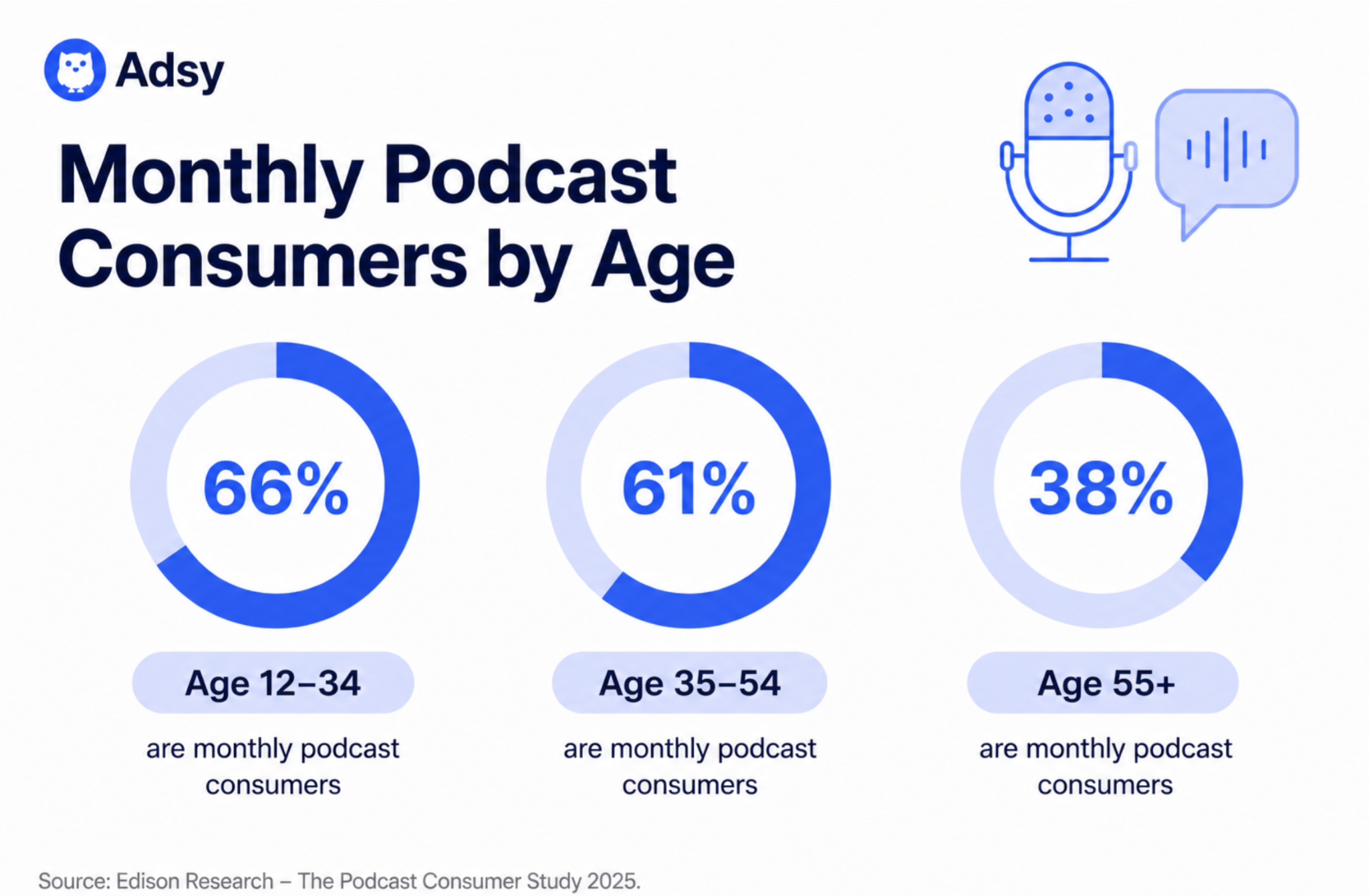 Monthly podcast consumers by age