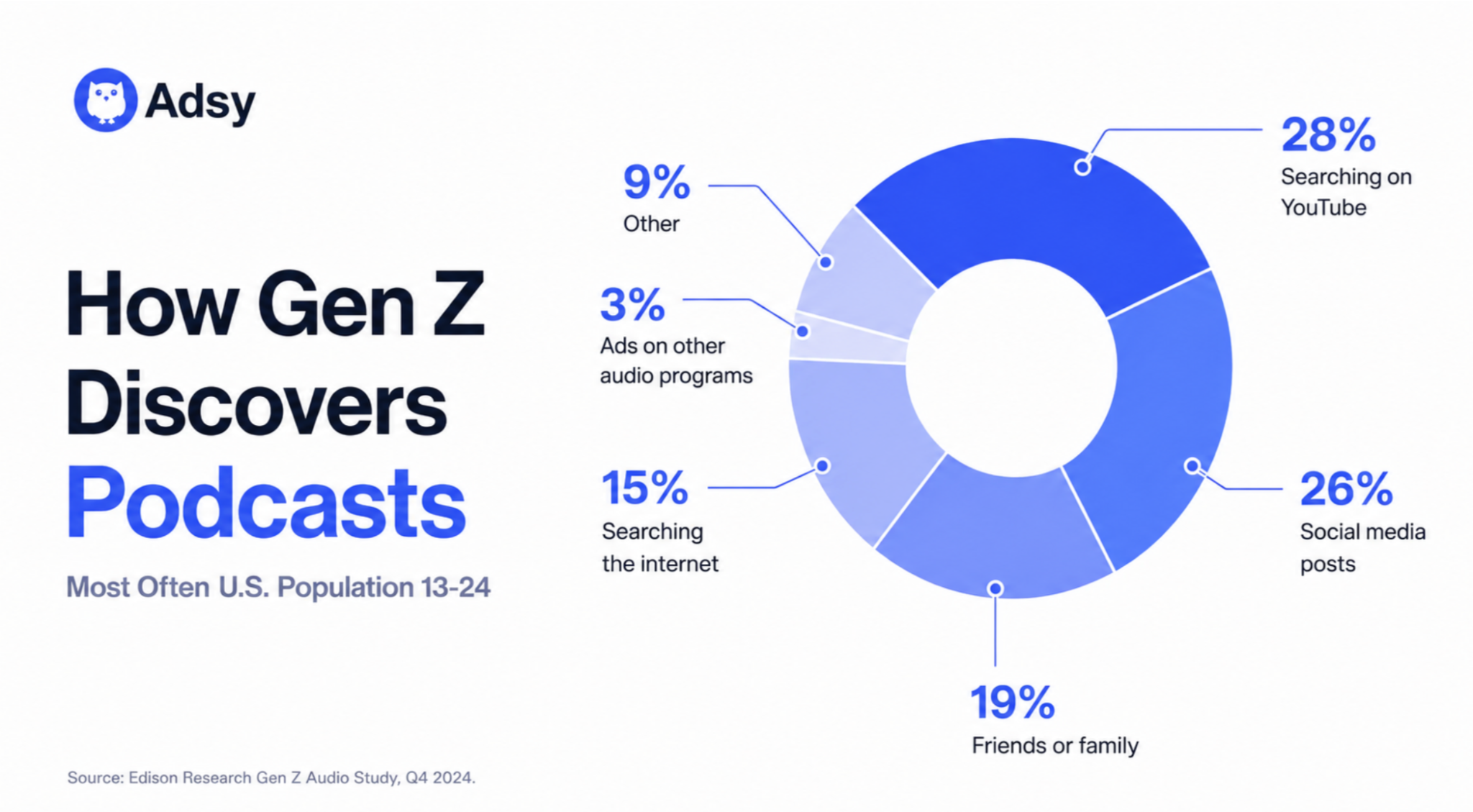 how Gen Z discovers podcasts 