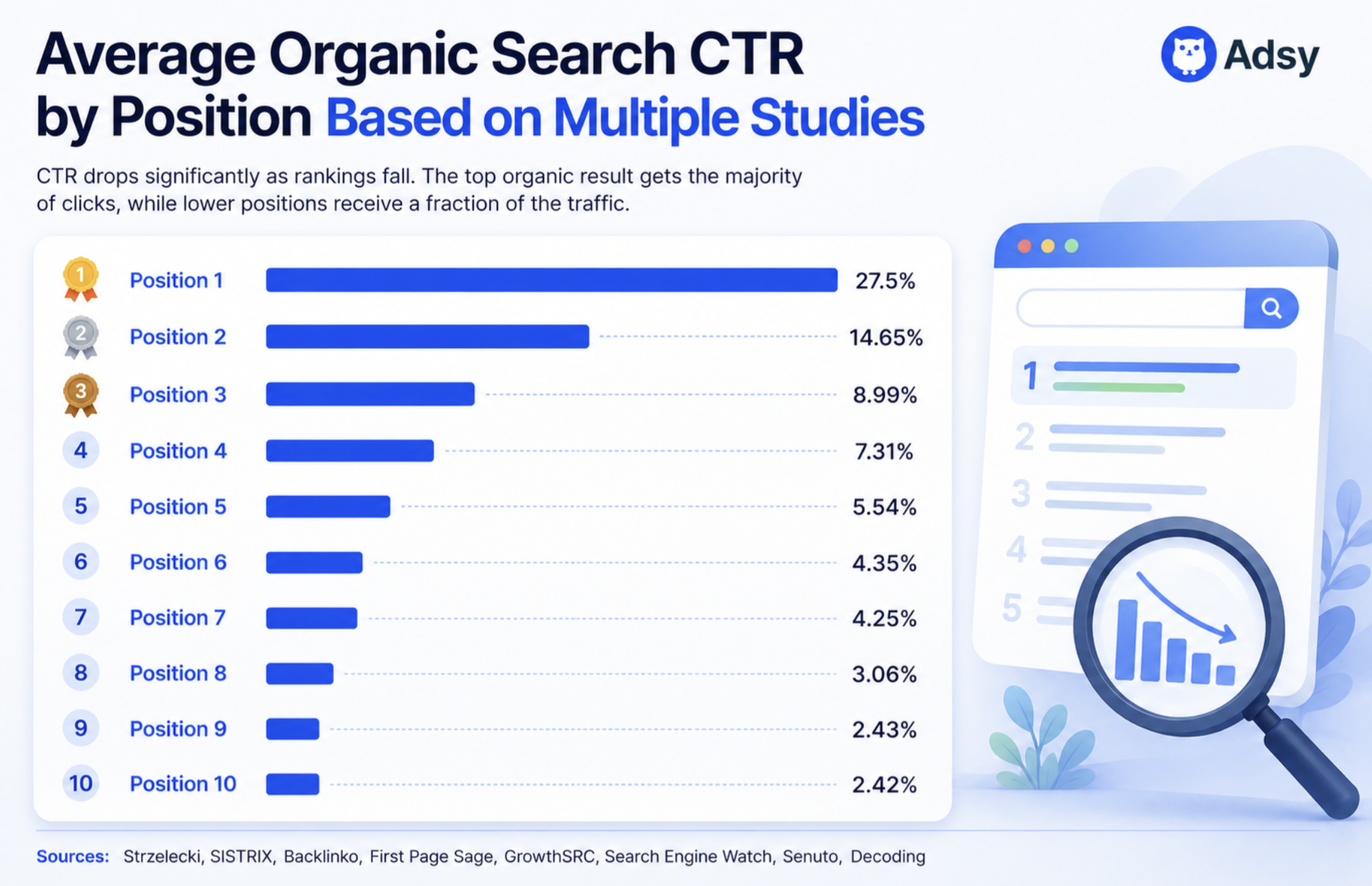 Organic search average CTR by position