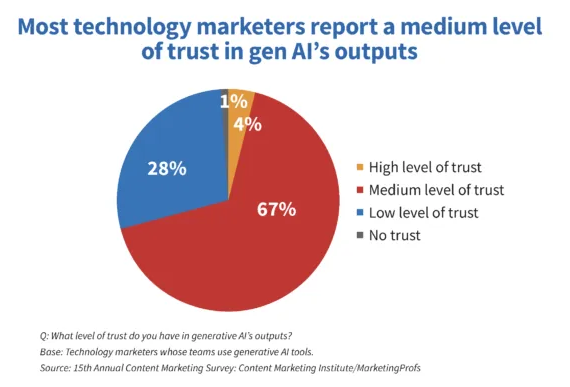 Perceived trust in AI-generated content