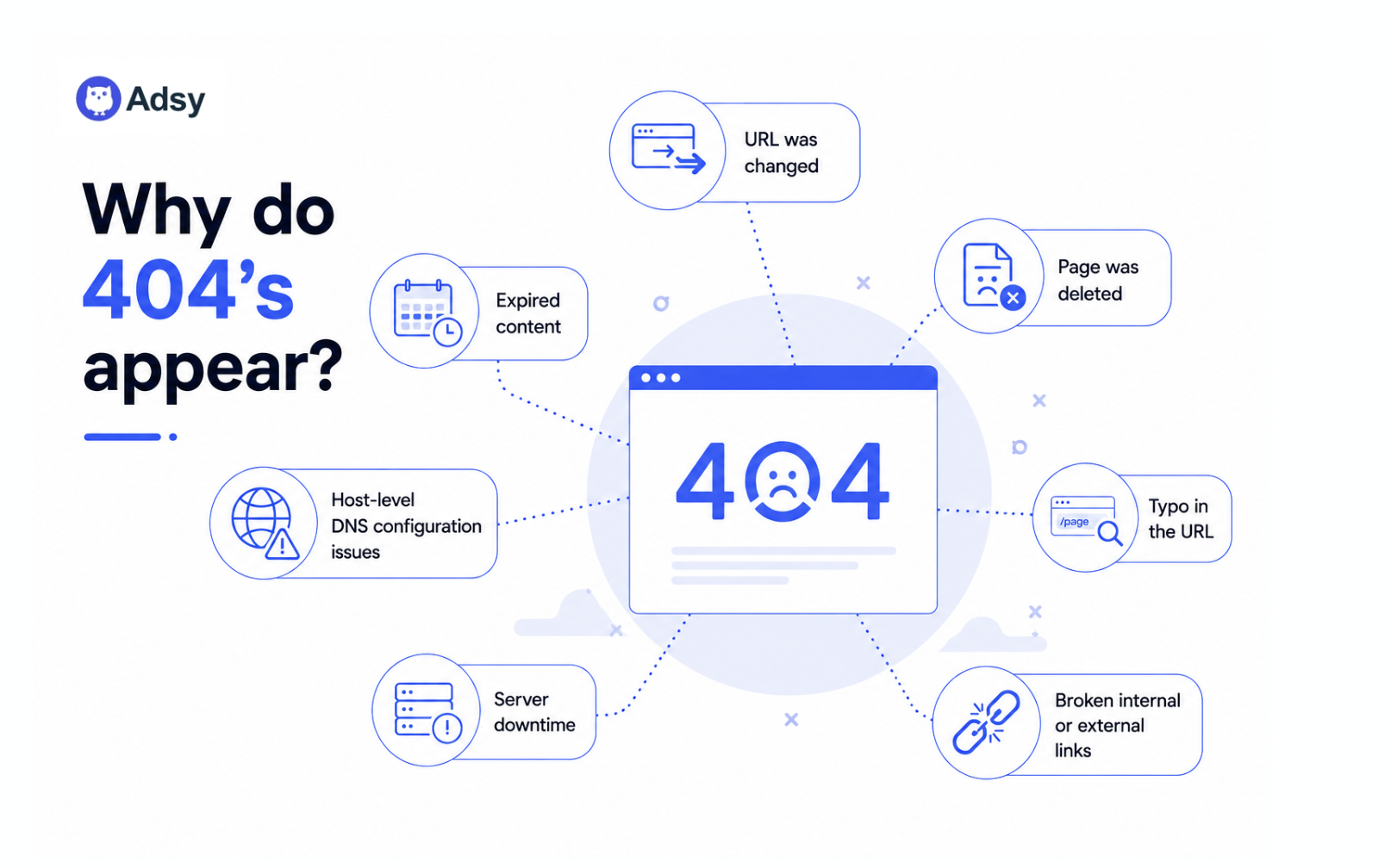 Why do pages with 404 appear?