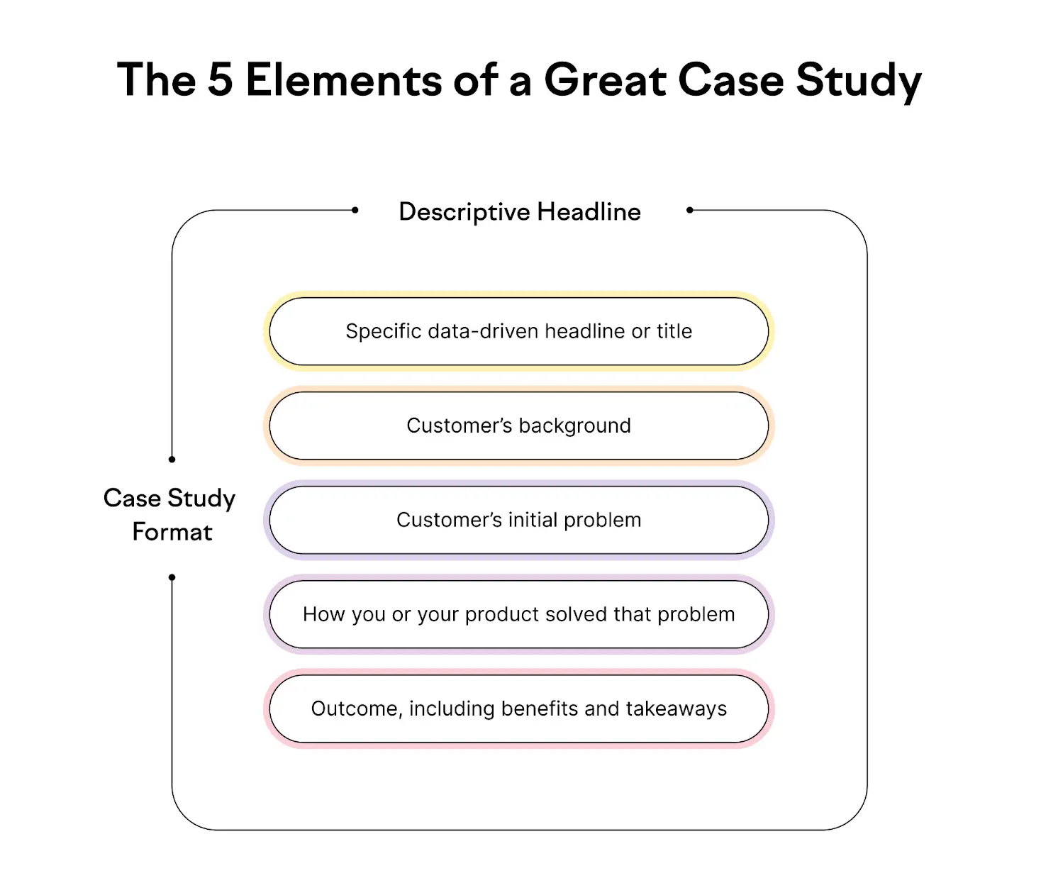 The five elements of a great case study