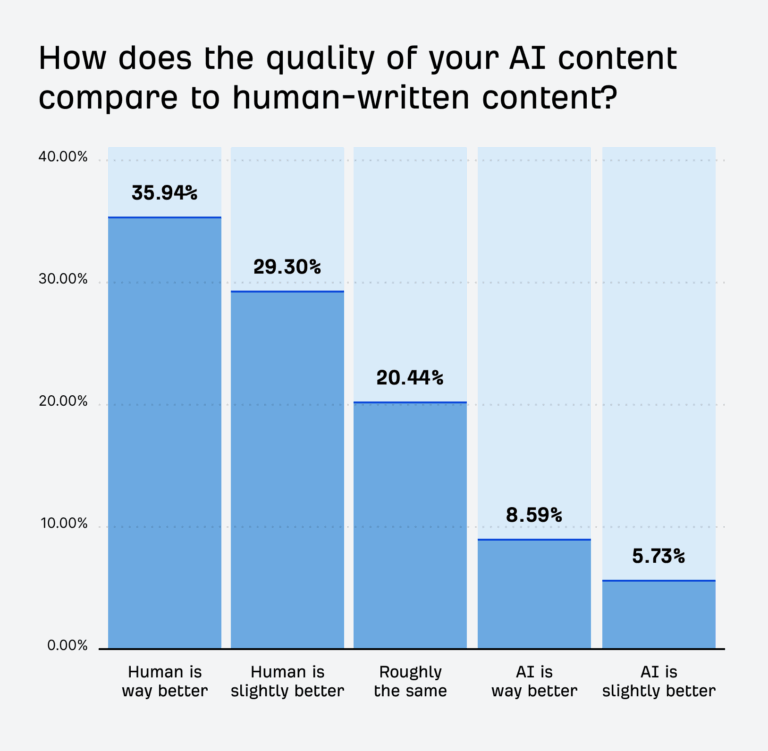 Comparing AI-made content with human-made content