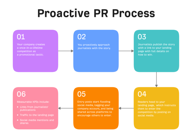 how a proactive PR process can help SaaS link building