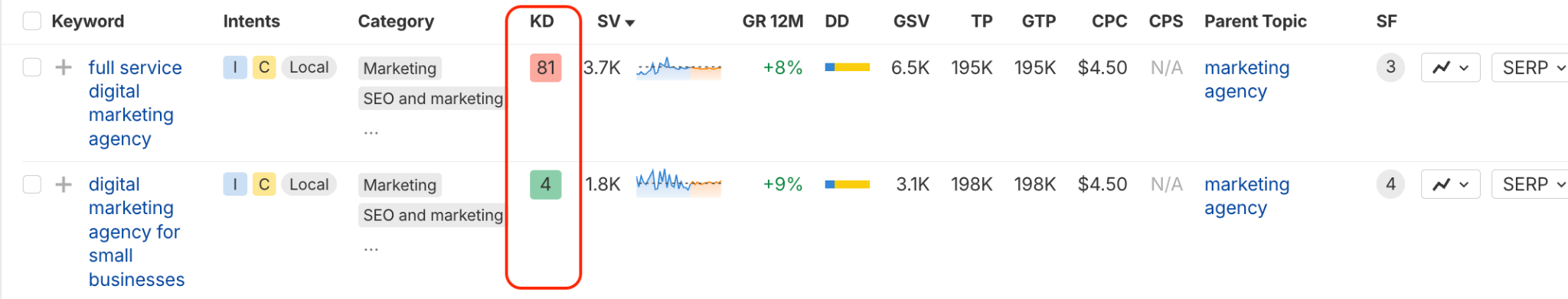 Keyword diffiuclty matters when selecting keywords for your content for squarespace seo