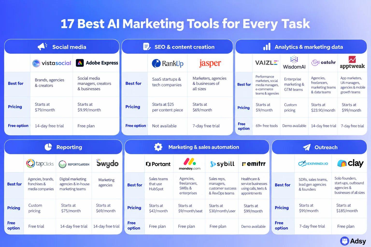 17 Best AI Marketing Tools for Every Task