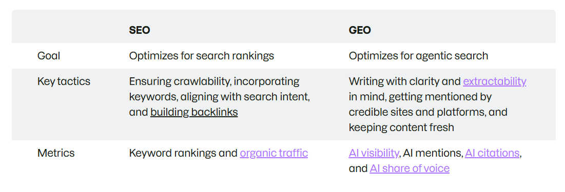 The ralationship of featured snippets to SEO and GEO