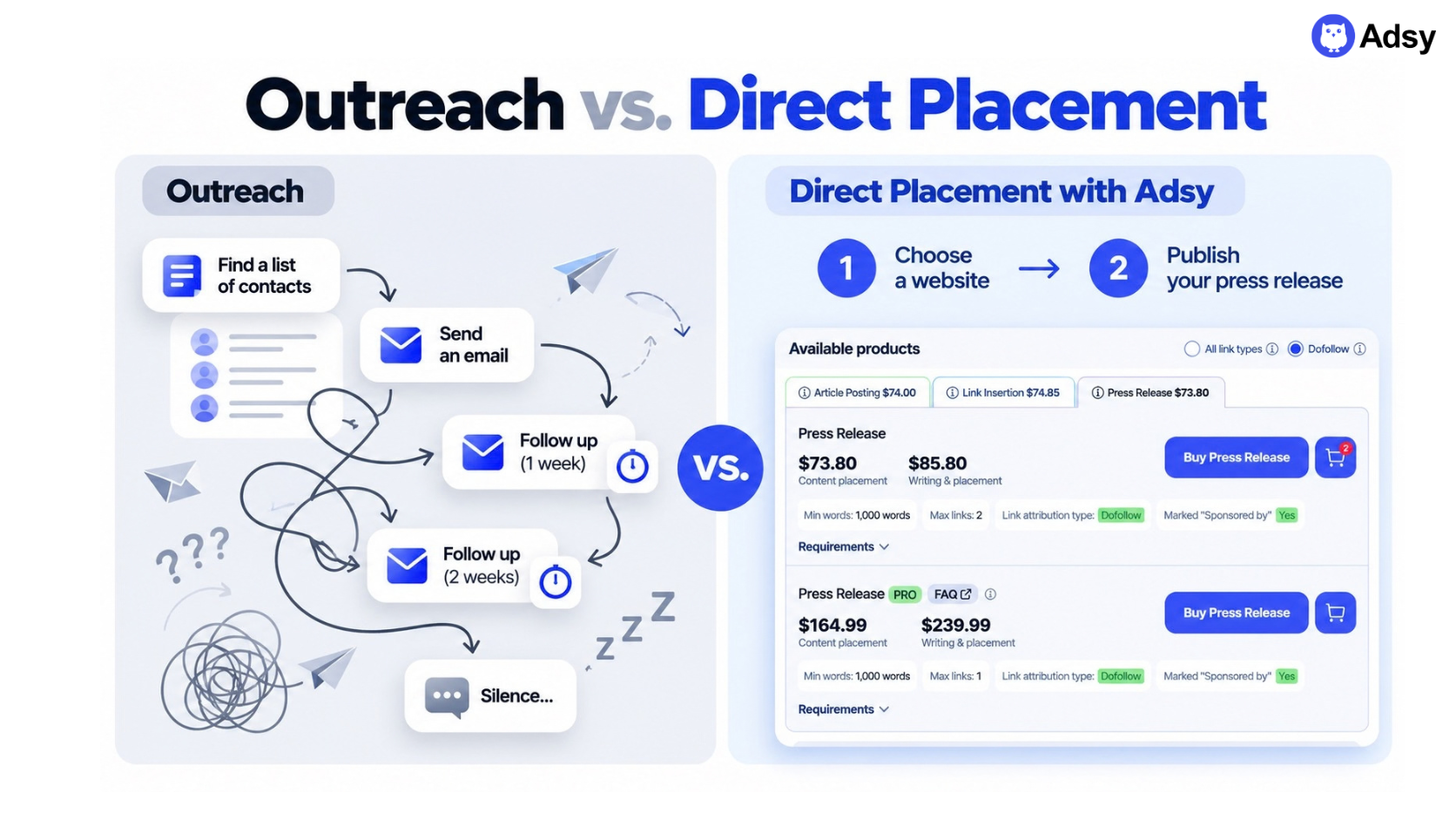 Comparison of manual press release outreach with follow-ups versus direct placement with Adsy