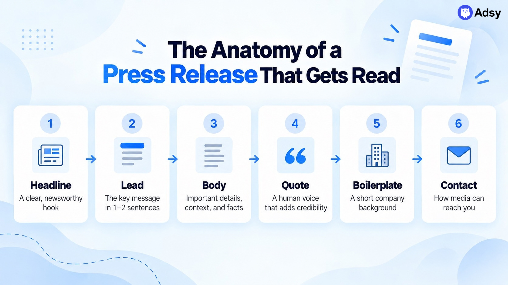 Anatomy of a press release: headline, lead, body, quote, boilerplate, and contact